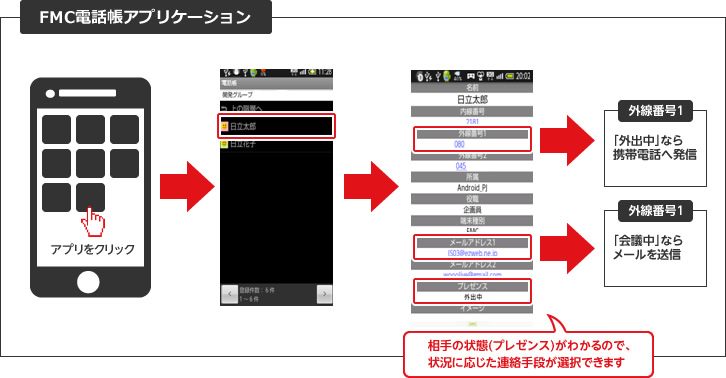 FMC電話帳アプリケーション、相手の状態（プレゼンス）がわかるので、状況に応じた連絡手段が選択できます