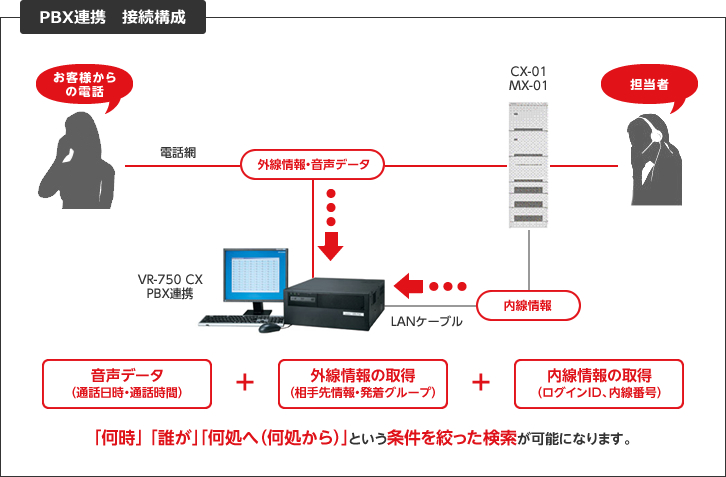 PBX連携　接続構成