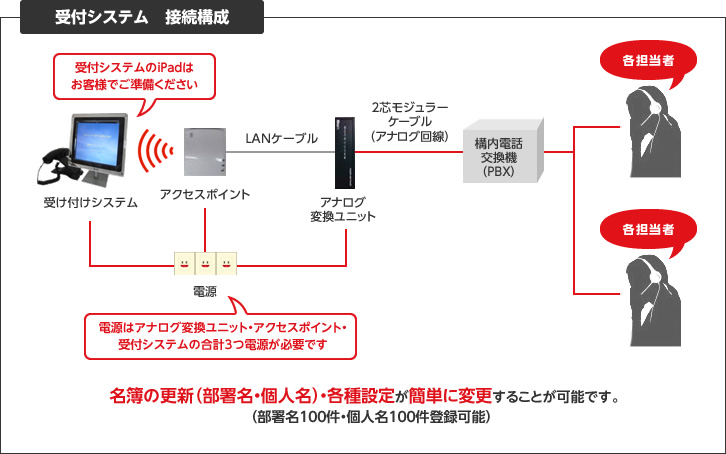 受付システム　接続構成。受付システムのipadはお客様でご準備ください。電源はアナログ変換ユニット・アクセスポイント・受付システムの合計3つ電源が必要です。各簿の更新（部署名・個人名）・各種設定が簡単に変更することが可能です。（部署名100件・個人名100件登録可能）